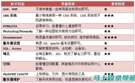 站长技术总结——提升网站用户体验的关键要素分析